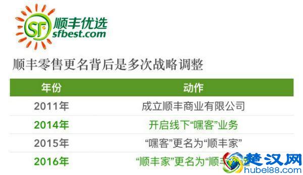 顺丰优选部分城市“撤退” 物流企业为何难追零售梦？