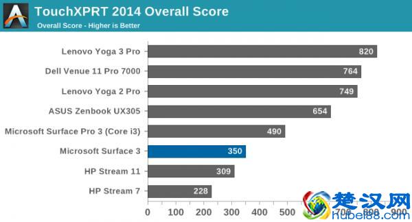 新剁手难题，微软Surface 3平板电脑评测