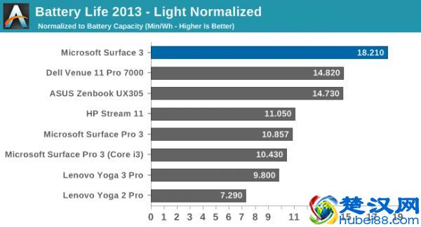 新剁手难题，微软Surface 3平板电脑评测