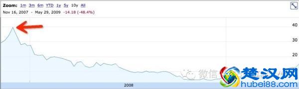 “我该如何购买阿里巴巴的股票？”