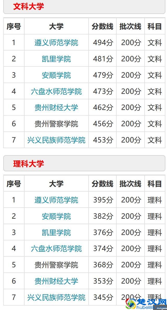 遵义师范 贵州财大 凯里学院招专科吗？专科线多少？