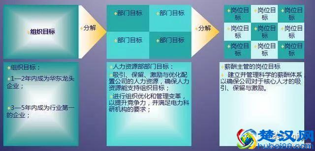 如何写好一份职位说明书？