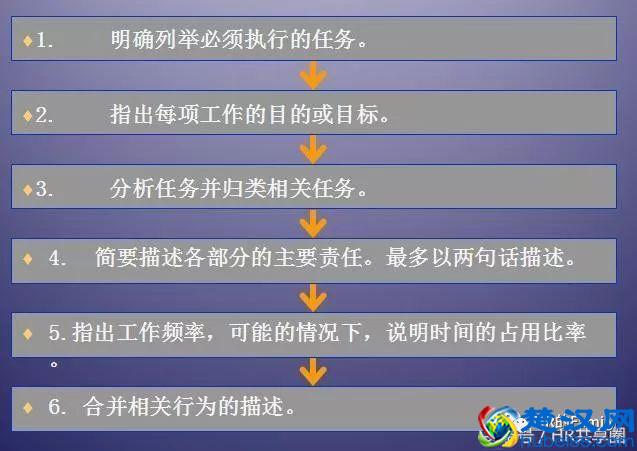 如何写好一份职位说明书？