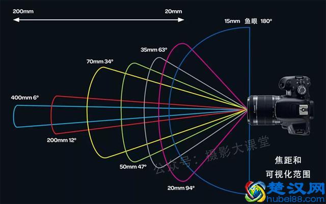 摄影知识：什么是焦距？如何为你的单反相机，选择焦距镜头？