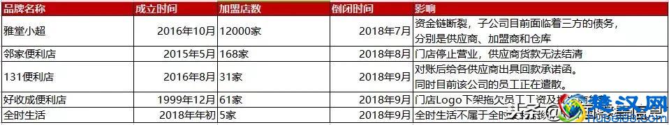 2018年品牌加盟便利店“死亡”盘点，9月便利店界最悲痛的一个月