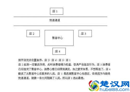 餐厅开在什么位置最赚钱？你真的能选对吗？