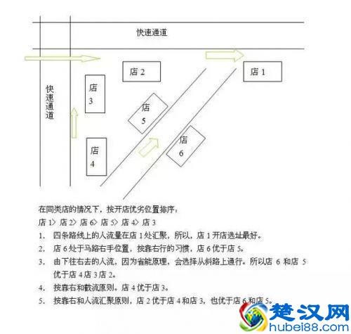 餐厅开在什么位置最赚钱？你真的能选对吗？