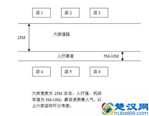 餐厅开在什么位置最赚钱？你真的能选对吗？