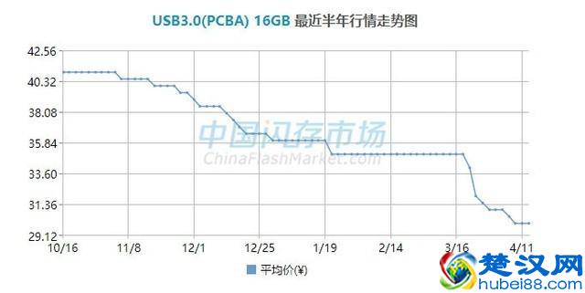 怎么买U盘最划算?揭秘U盘中的行业内幕!