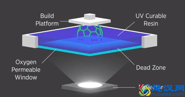 CLIP：连续液界制造技术