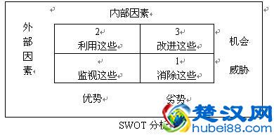 SWOT分析法，比较实用的方法