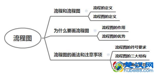 画了多年的流程图，你真的画规范了吗？