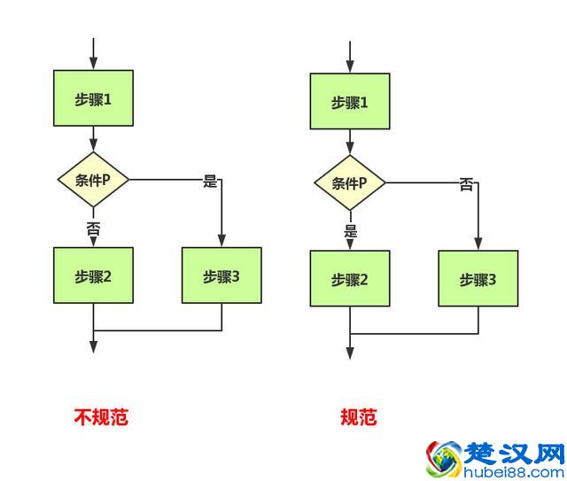 画了多年的流程图，你真的画规范了吗？