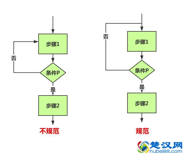 画了多年的流程图，你真的画规范了吗？