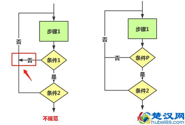 画了多年的流程图，你真的画规范了吗？