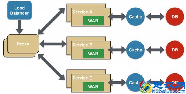 目前最流行微服务，说说微服务架构的6种模式