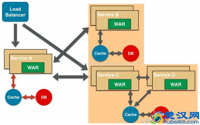 目前最流行微服务，说说微服务架构的6种模式