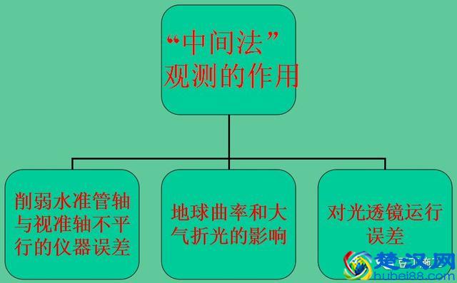 5分钟学会水准仪！不仅让你会操作，还得懂原理