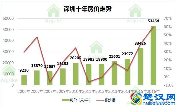 看了深圳10年房价走势图，我终于明白为啥买不起房了！
