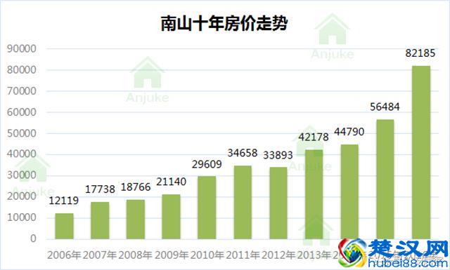 看了深圳10年房价走势图，我终于明白为啥买不起房了！