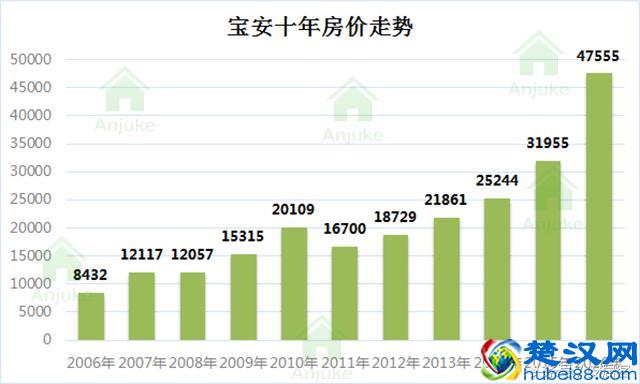 看了深圳10年房价走势图，我终于明白为啥买不起房了！