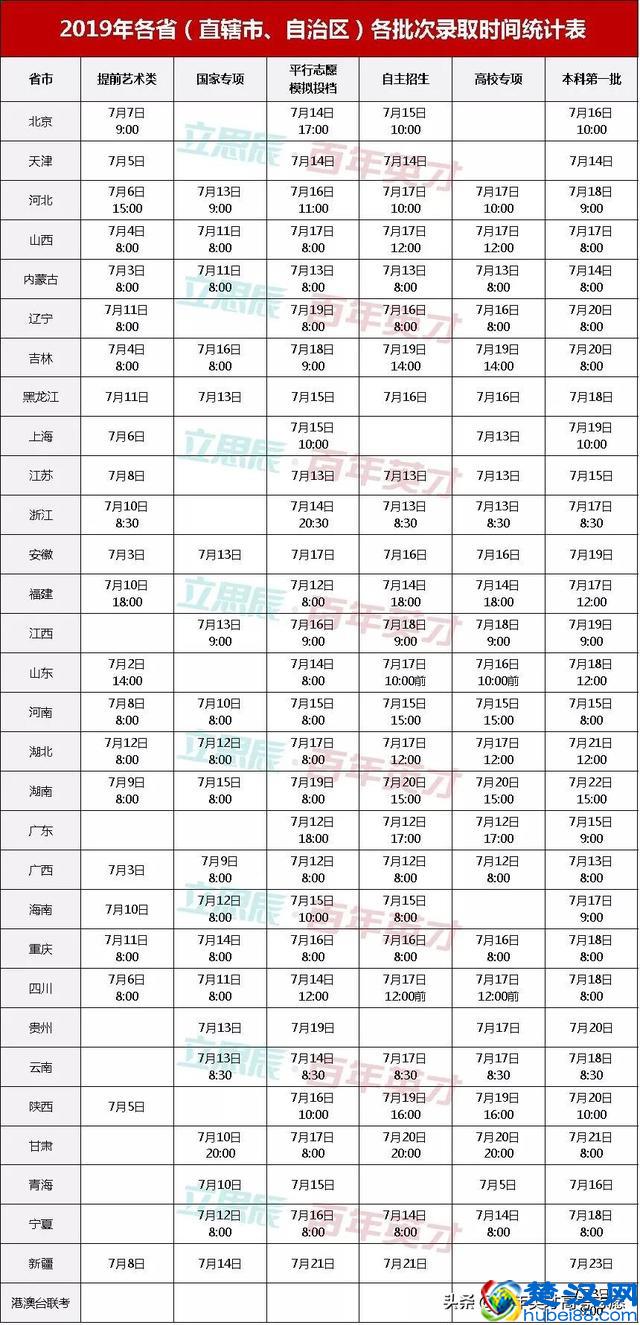 各省市录取批次时间安排 你被录取了吗？