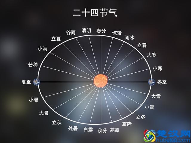 为何2262年有2个春节？科学分析告诉你，闰年闰月是如何确定的！