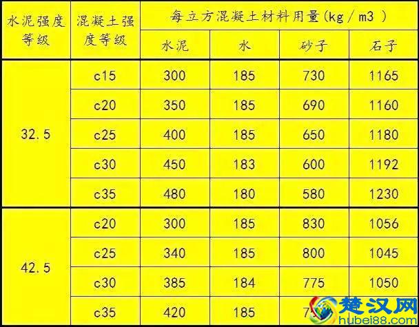 混凝土中C15、C20、C30的标号表示什么意思？