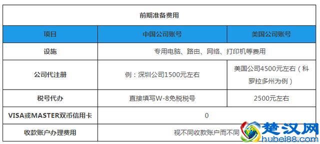 在网上开一家亚马逊店铺，你需要投入多少钱？深圳亚马逊培训