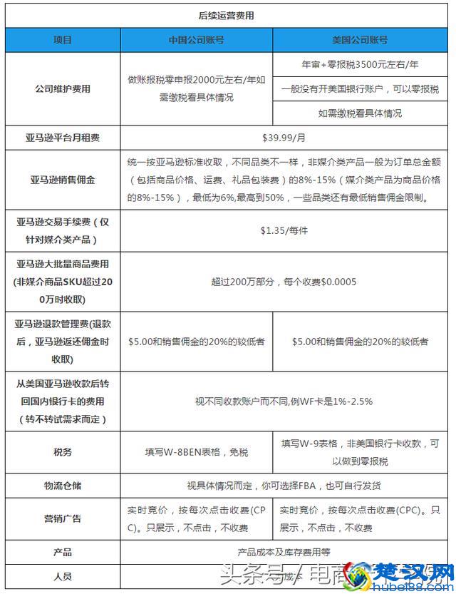 在网上开一家亚马逊店铺，你需要投入多少钱？深圳亚马逊培训