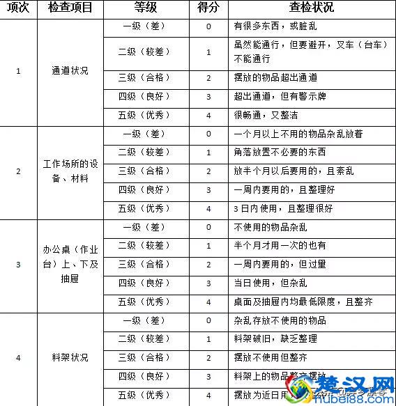 5S管理，就靠这张表！