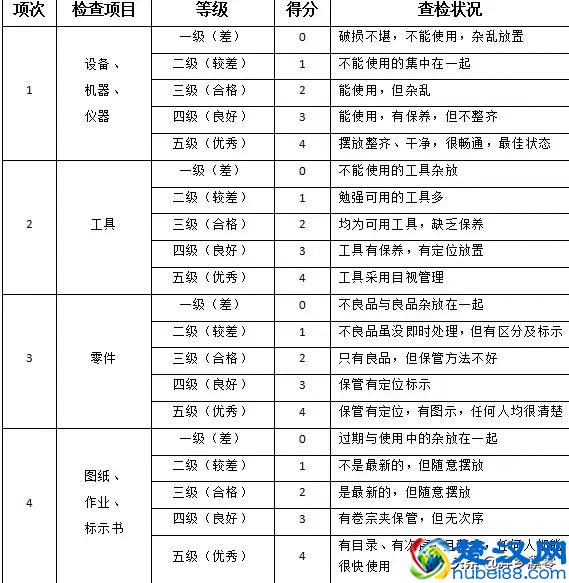 5S管理，就靠这张表！