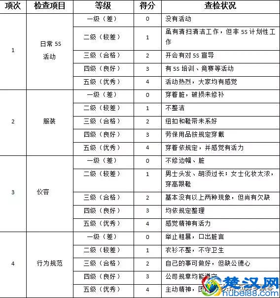 5S管理，就靠这张表！