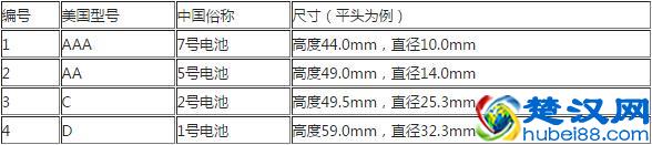 用完千万别乱扔 生活常见干电池及分类