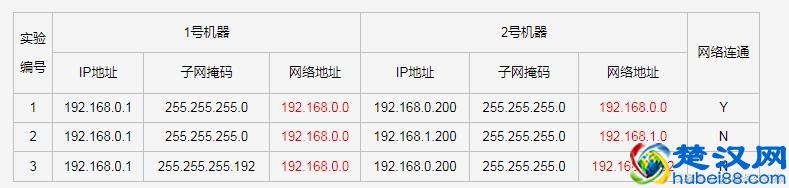 计算机网络：IP地址，子网掩码，网段表示法，默认网关详解