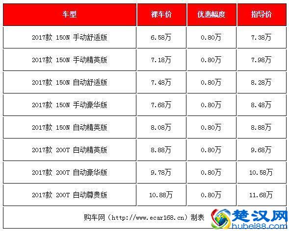 落地8-10万买什么车好？这三款热销小型SUV最高降价1.5万