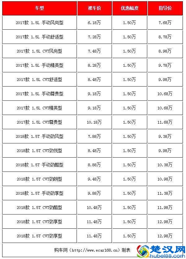 落地8-10万买什么车好？这三款热销小型SUV最高降价1.5万