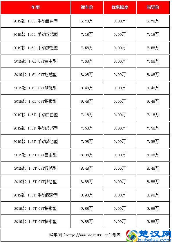 落地8-10万买什么车好？这三款热销小型SUV最高降价1.5万