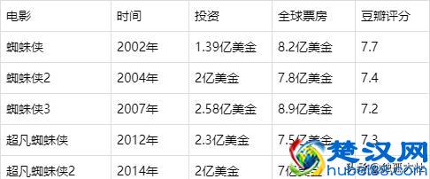 《超凡蜘蛛侠》为什么没有第三部？旧版蜘蛛侠依然是最经典的！