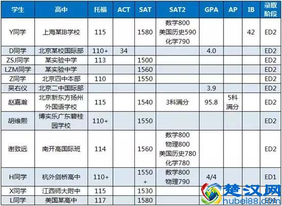 2019芝加哥大学录取中国学生仅达到75+,录取学霸都有什么背景?