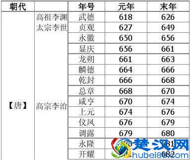 古代皇帝的年号、谥号、庙号都是什么意思?