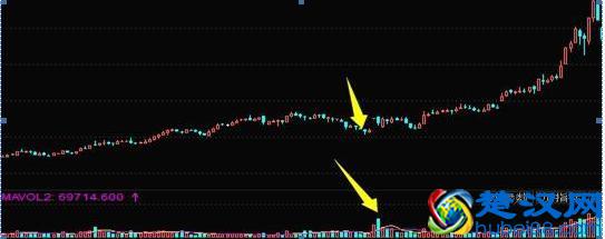 放量下跌意味着什么？还傻傻搞不懂？这一终于讲透了，再也不担心被主力洗出局