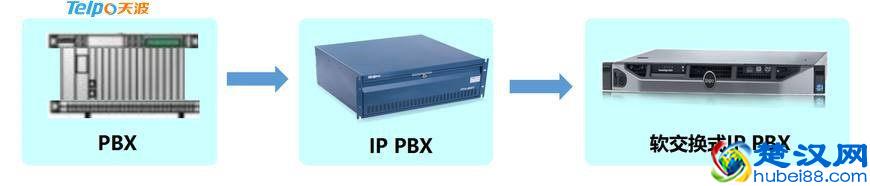 软交换式IPPBX的一些事