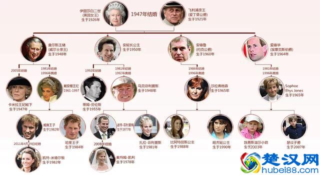 英国王室成员关系，让你一目了然！
