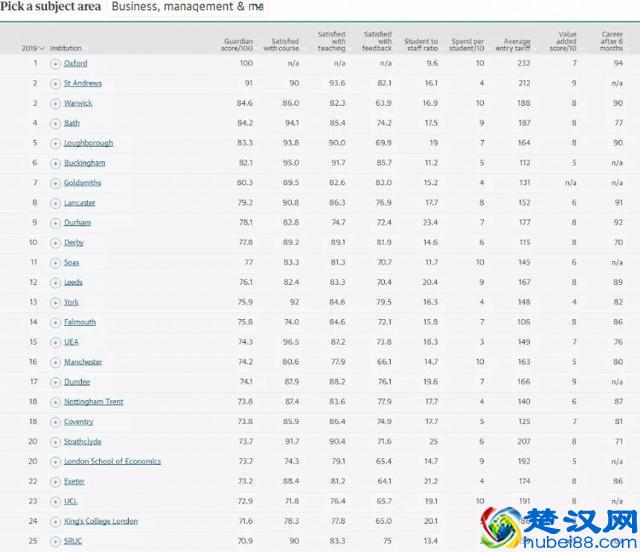 2019年卫报英国大学热门商科专业排名 该怎么选学校你懂的