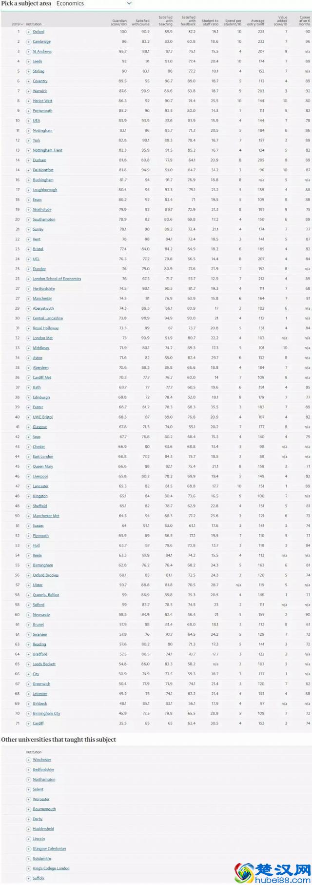 2019年卫报英国大学热门商科专业排名 该怎么选学校你懂的