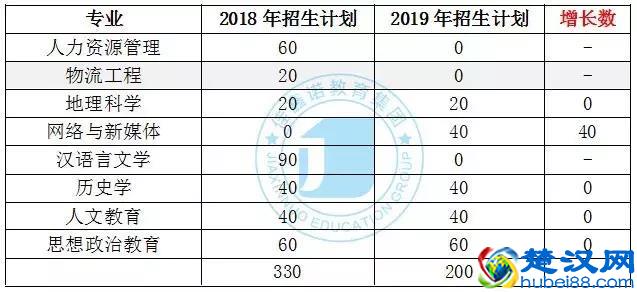 保定学院：这所百年老校，招生计划在减少……