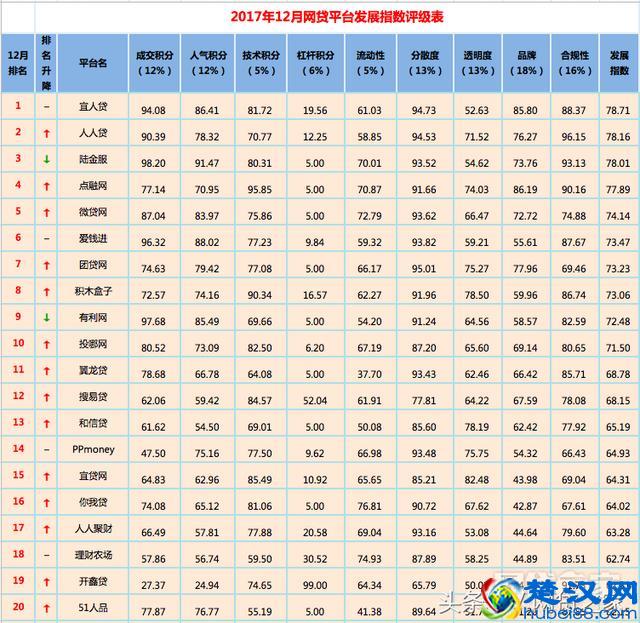 网贷之家发布12月全国网贷平台“百强榜”