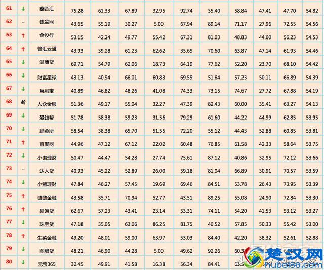 网贷之家发布12月全国网贷平台“百强榜”