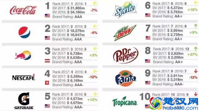全球最有价值的25大软饮料品牌，可口可乐、百事可乐、红牛领军